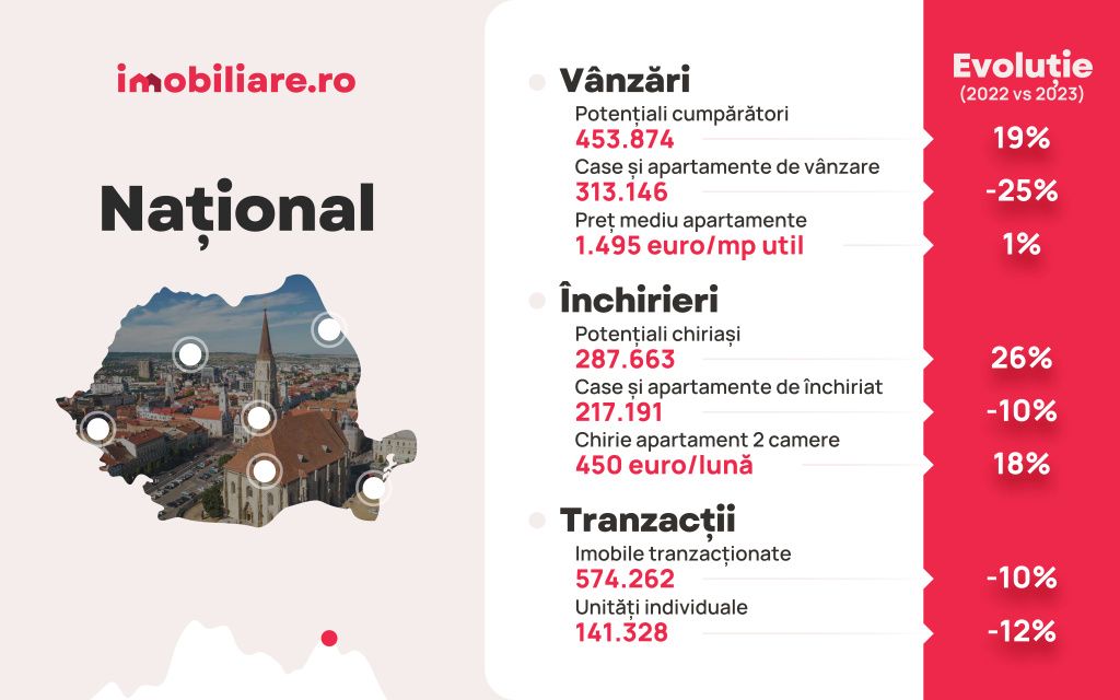 Cum arată piața imobiliară în marile orașe la final de 2023 - Imagine 2