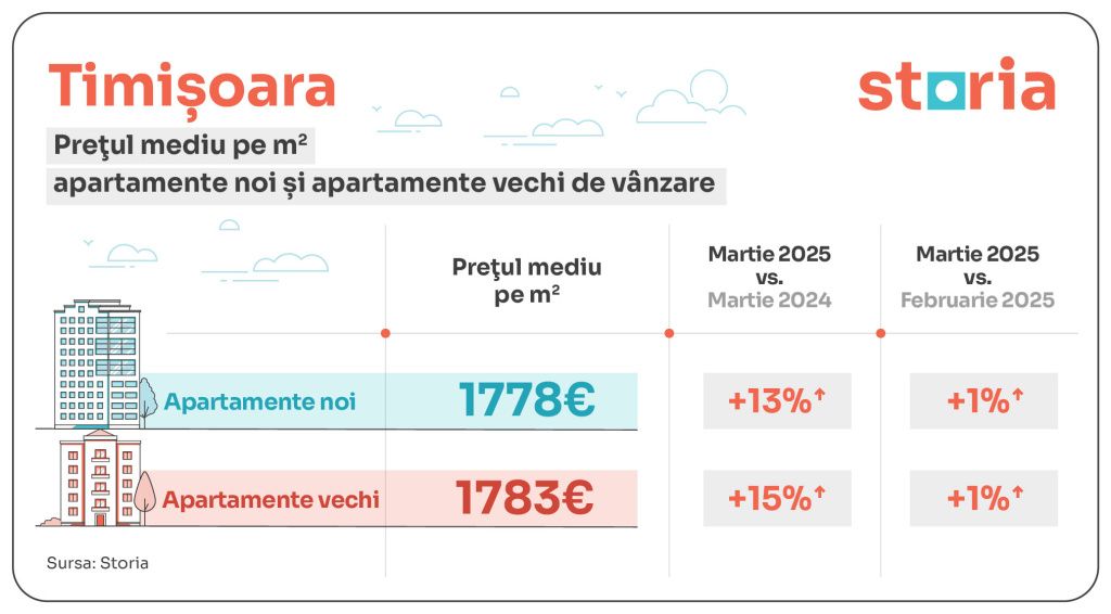 GRAFICE | Diferențe de zeci de mii de euro pentru un apartament! La cât ajuns prețurile în Capit - Imagine 9