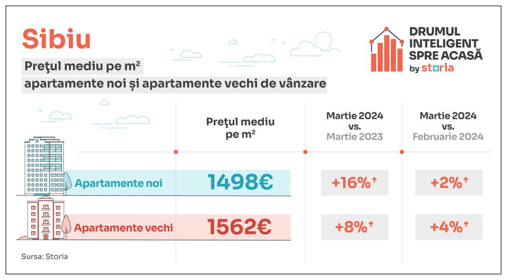 GRAFICE: Cum au evoluat prețurile apartamentelor în marile orașe din țară - Imagine 9