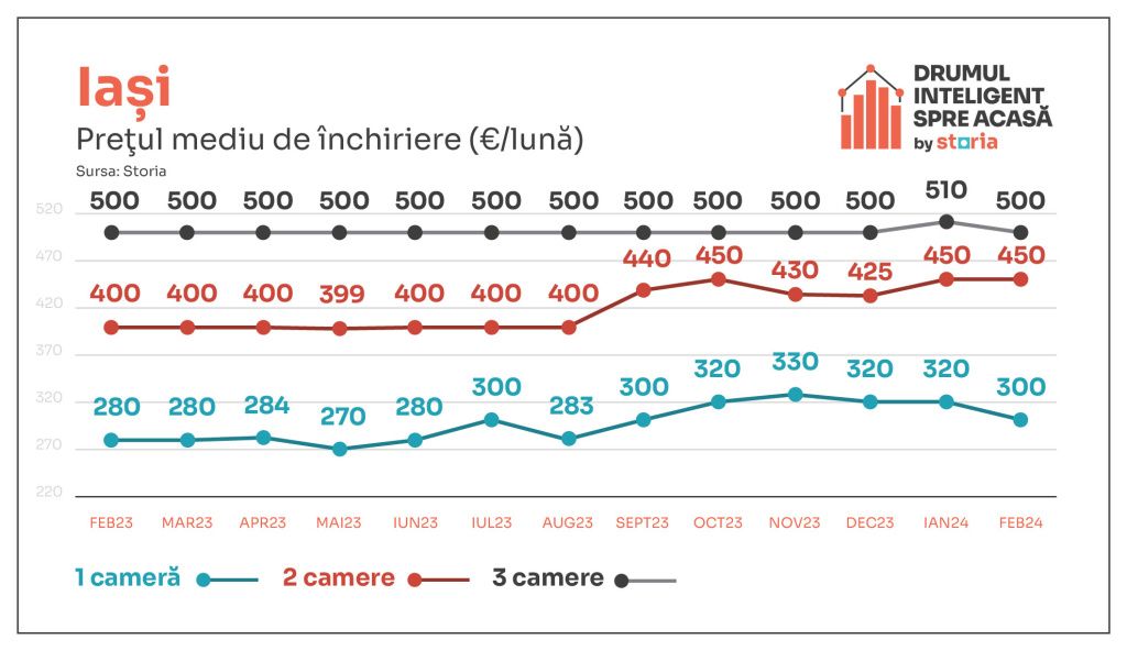 Vești bune pentru chiriași. În februarie, chiriile au luat-o în jos - Imagine 7