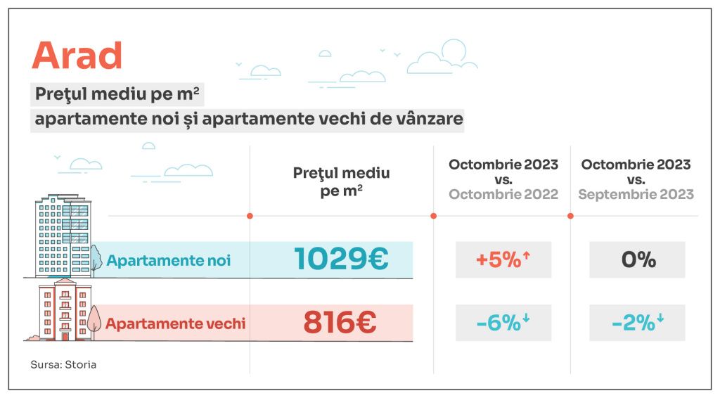 Prețuri apartamente scoase la vânzare în Arad
