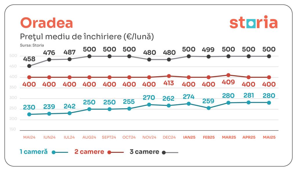 GRAFICE | La ce nivel au ajuns chiriile din Capitală și marile orașe din țară. Unde au scăzut - Imagine 8