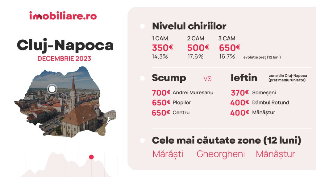 Cu cât se închiriază apartamentele la final de an, în Capitală și marile orașe din țară - Imagine 3