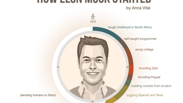 Extraordinarul Elon Musk: Din Africa de Sud si o "copilarie calvar", in vizionarul de astazi