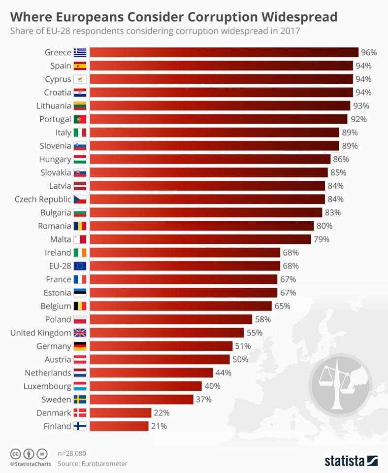 Este Romania o tara corupta?