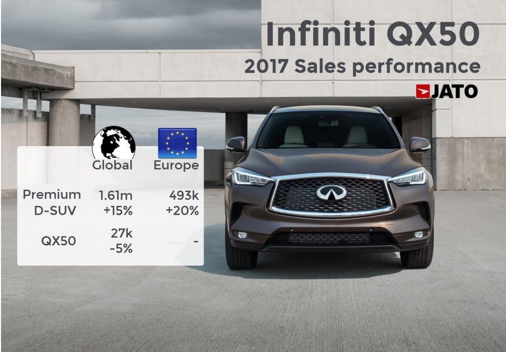 Infiniti QX50 - 27.000 unitati