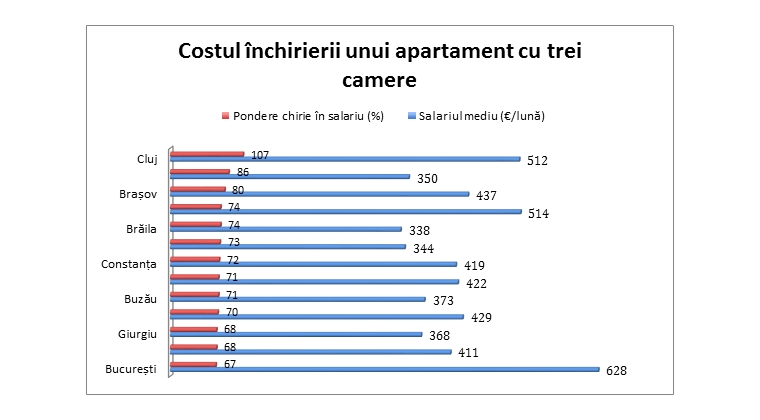 Apartamente cu 3 camere