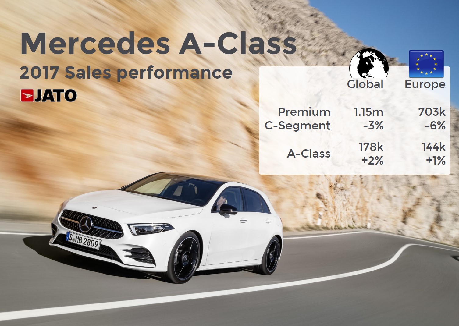 Mercedes A-Class - 178.000 unitati