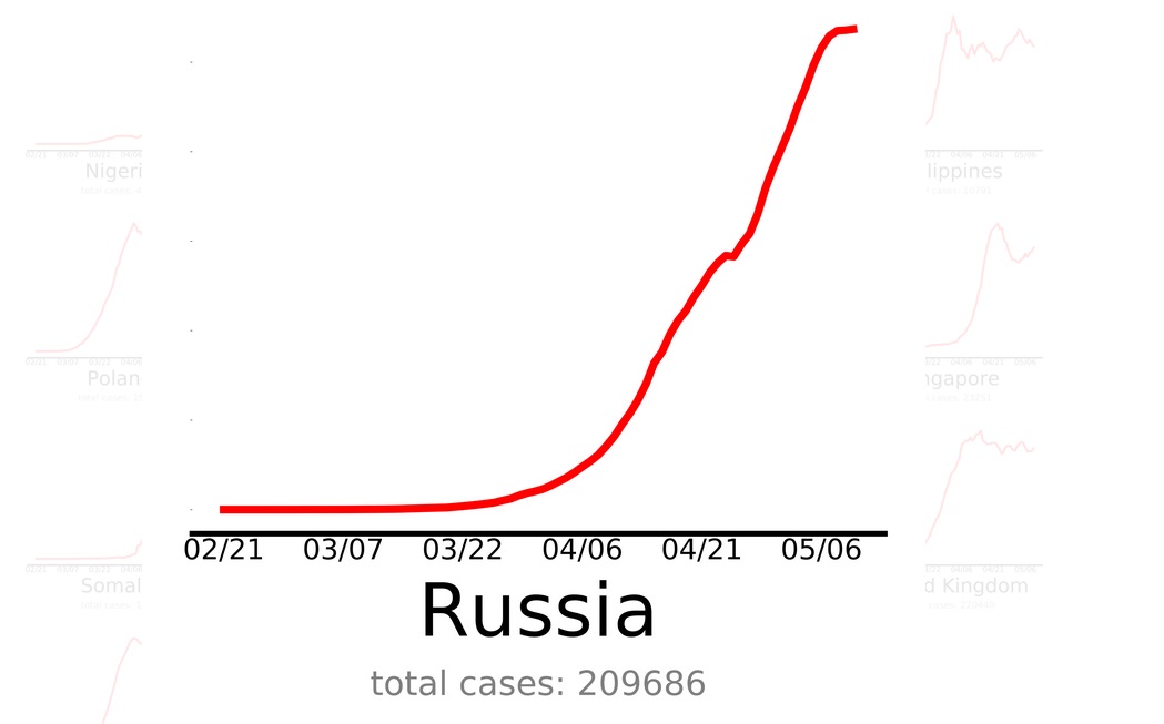 Rusia