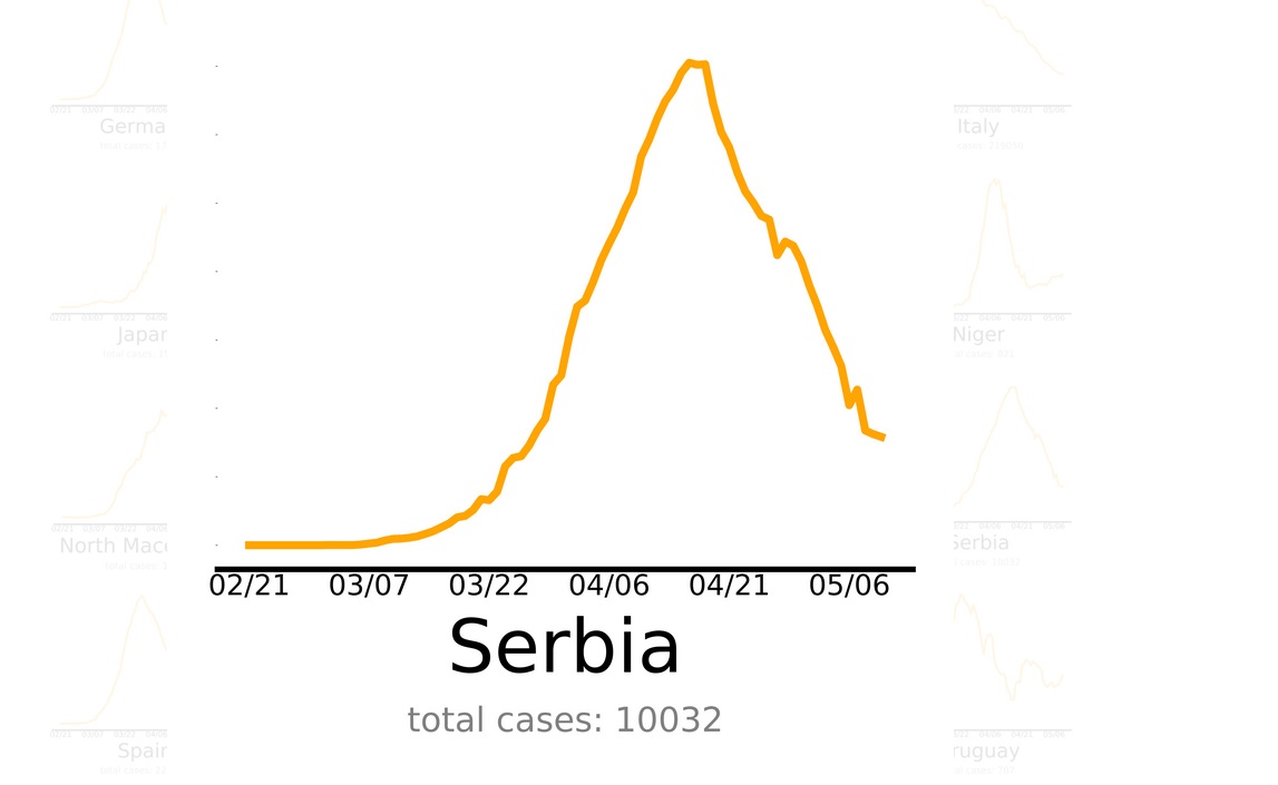 Serbia