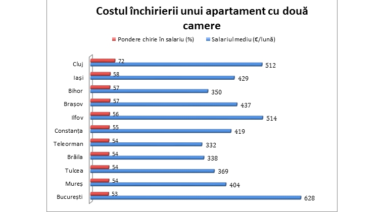 Apartamente cu 2 camere